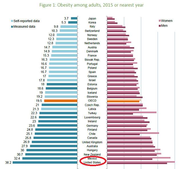 英报告揭新冠重症超六成为肥胖人士 全球最胖国家要小心了