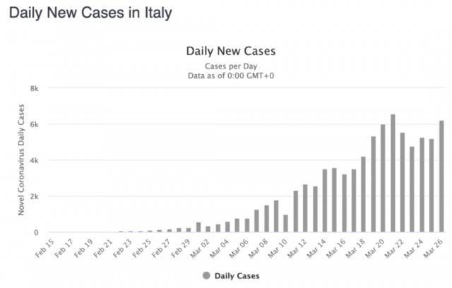 意大利单日新增确诊病例。/截图自worldometer