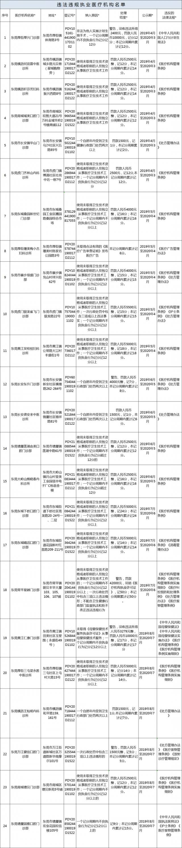 东莞这67家医疗机构上了黑名单，看病要注意了！