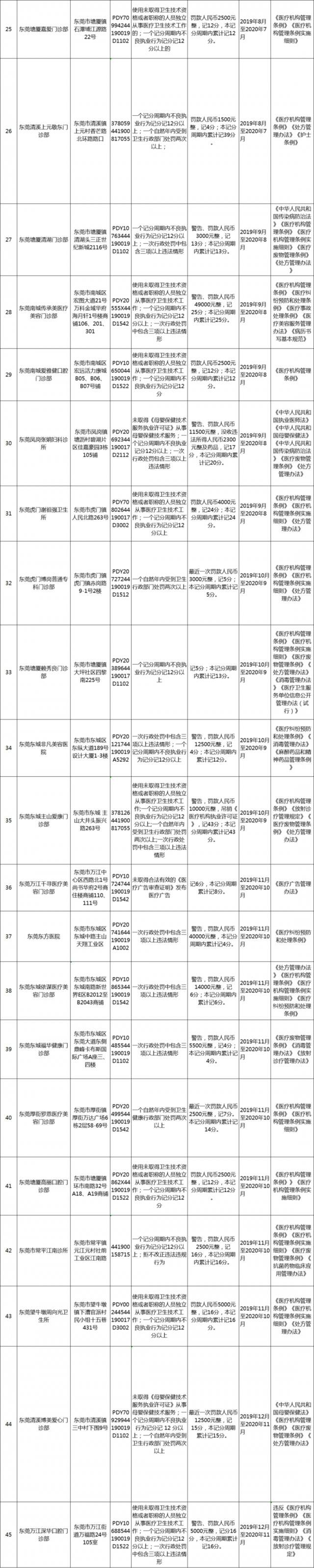 东莞这67家医疗机构上了黑名单，看病要注意了！