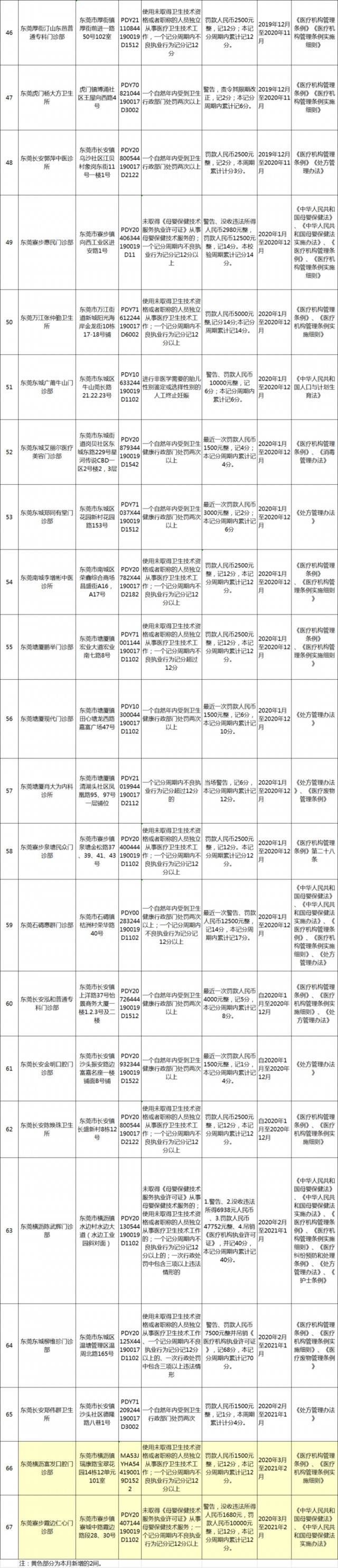 东莞这67家医疗机构上了黑名单，看病要注意了！