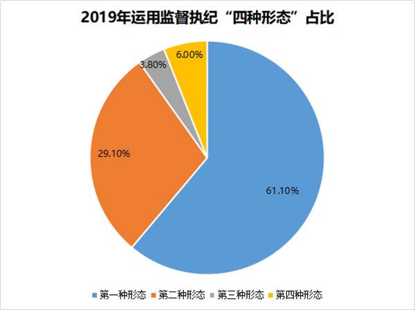 砀山：2019年立案399件 党纪政务处分372人