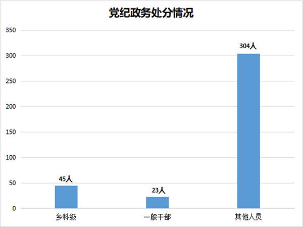 砀山：2019年立案399件 党纪政务处分372人