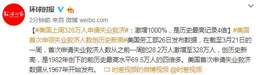 美国上周328万人申请失业救济：激增1000%，是历史最高记录4倍