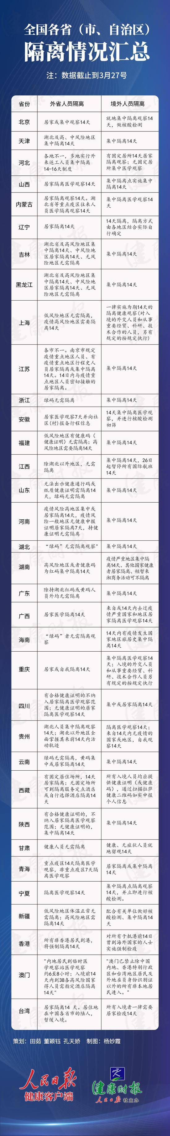 各省市自治区隔离政策汇总