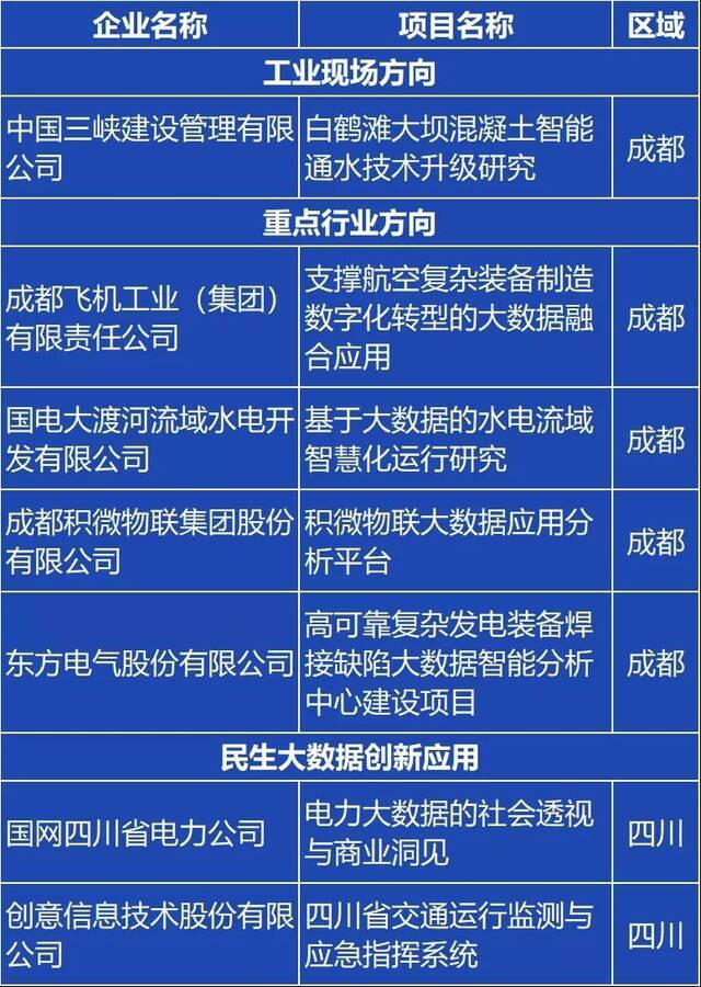 四川7项目上榜2020年大数据产业发展试点示范项目名单