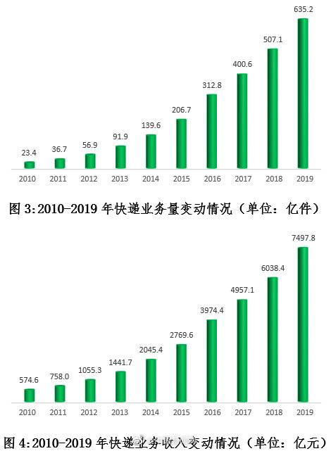 国家邮政局:2020年快递预计超740亿件