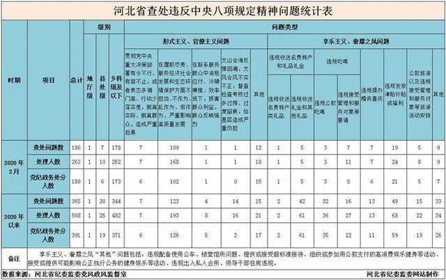 2020年2月我省查处违反中央八项规定精神问题186件