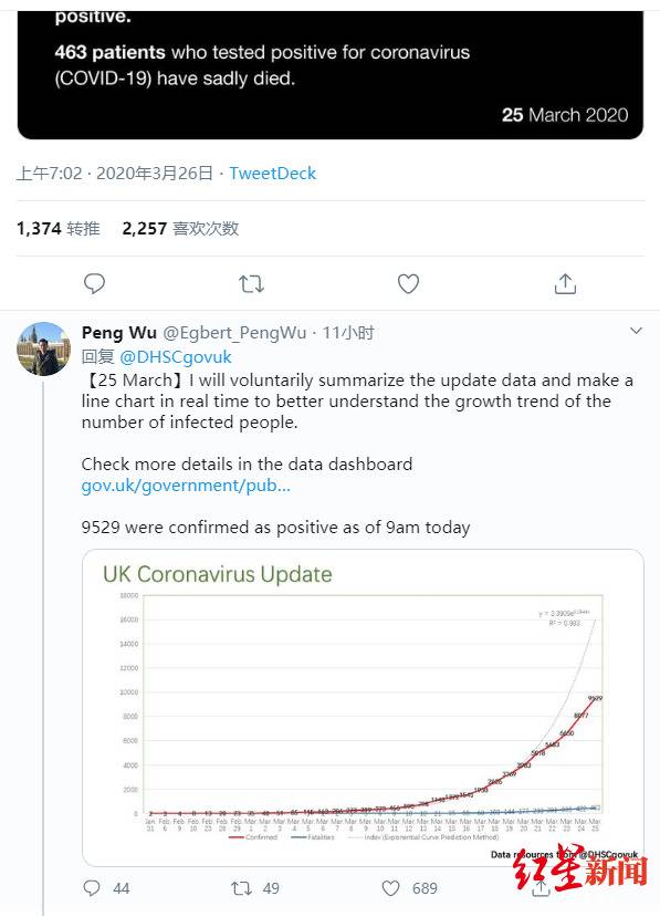 吴芃在英国卫生与社会保障部疫情通报的推文下更新图表，图据社交媒体截图