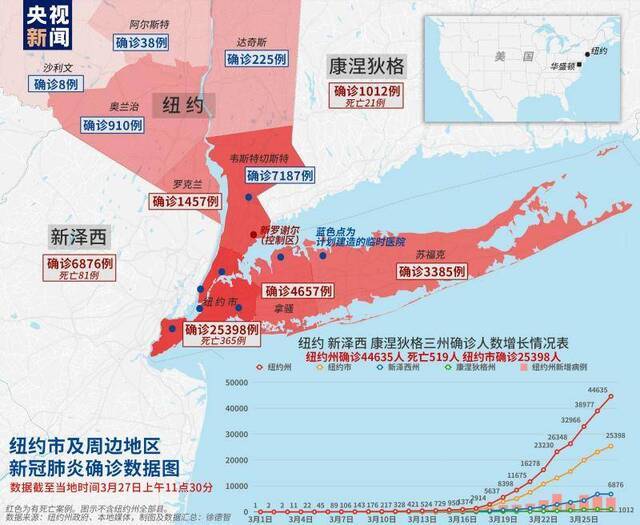 纽约州27日新冠肺炎死亡人数增加134例