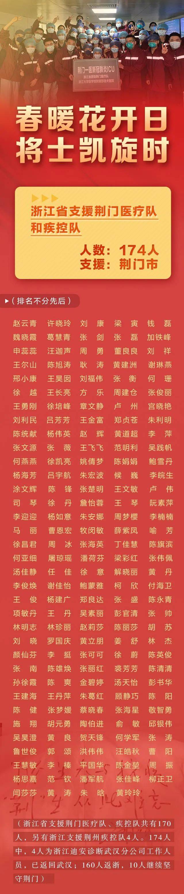 回家了~第三批返浙援鄂医疗队439人平安凯旋