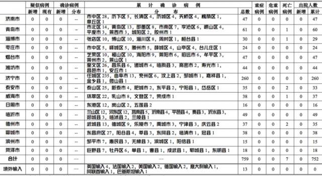 2020年3月28日0时至12时山东省新型冠状病毒肺炎疫情情况