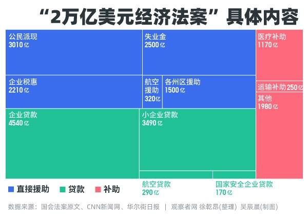 美国2万亿美元经济法案签署现场，CNN发现个问题