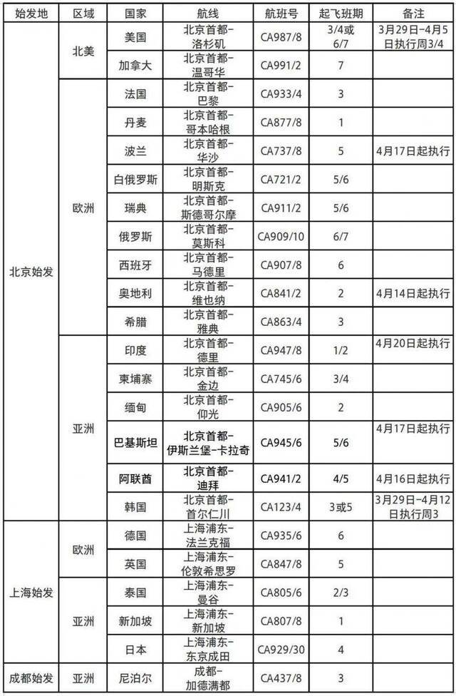 多家航司公布新国际航线计划 明天起还剩哪些国际航班？