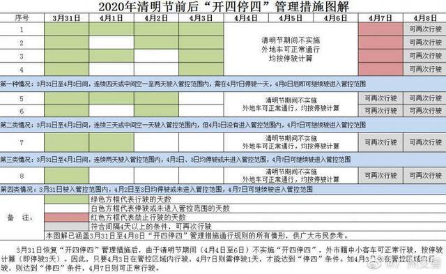 广州3月31日起恢复实施“开四停四”