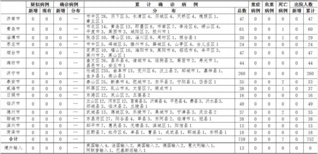 2020年3月27日12时至24时山东省新型冠状病毒肺炎疫情情况