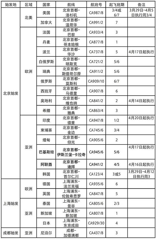 三大航领衔，9家航企明起开始收缩国际航线：保留78个站点