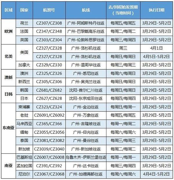 三大航领衔，9家航企明起开始收缩国际航线：保留78个站点