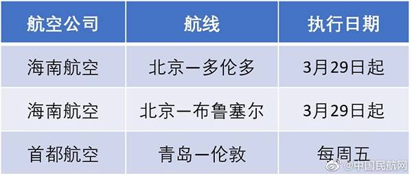 三大航领衔，9家航企明起开始收缩国际航线：保留78个站点