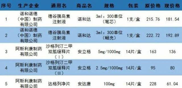 最高降幅73%！黑龙江省治疗糖尿病药物大降价