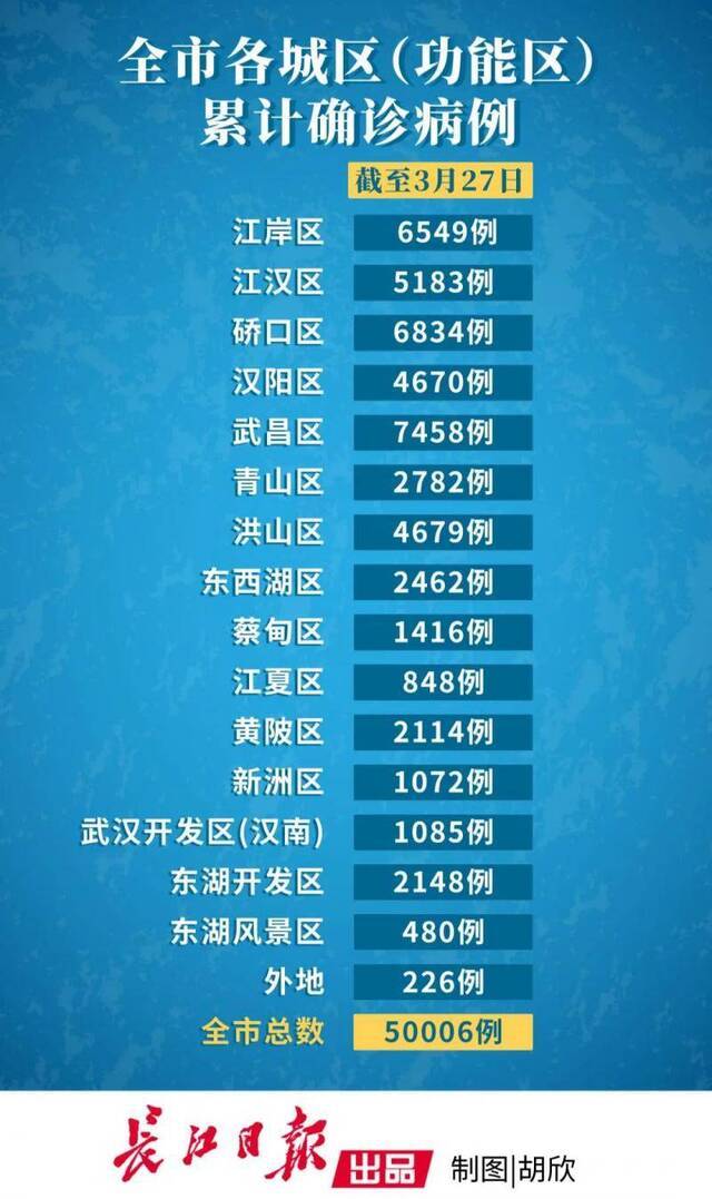 武汉11个区连续14天以上无新增确诊