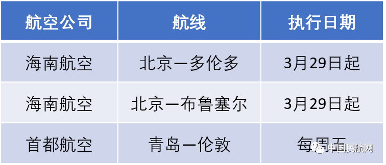 29日起，国际航班大调整！各航司航班计划发布！