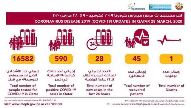 卡塔尔新增28例新冠病毒肺炎确诊病例 出现首例死亡病例