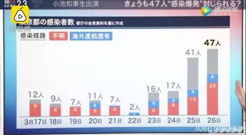 奥运推迟后东京确诊数翻倍，《纽约时报》发文质疑