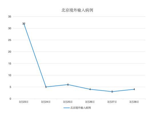 北京入境航班管控收紧,为何境外输入病例还不断出现?