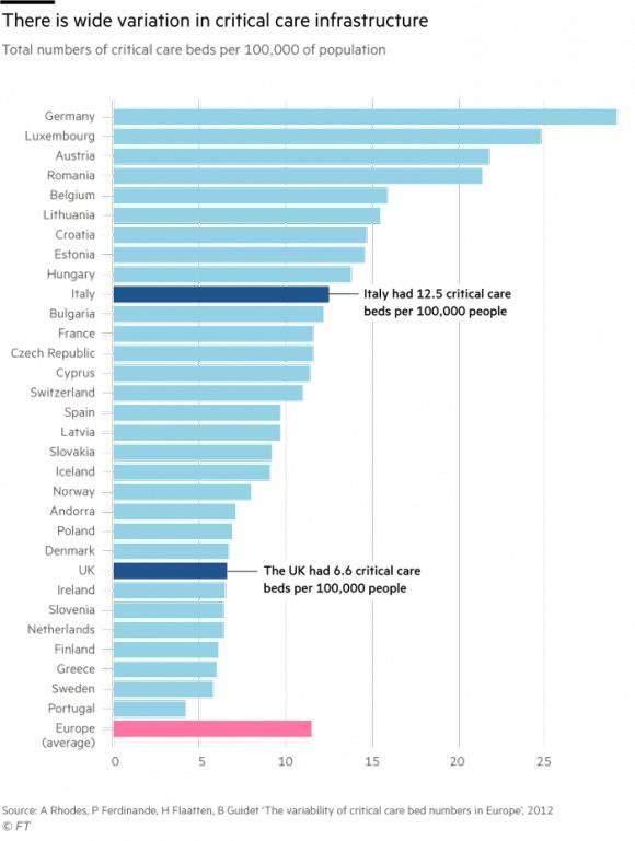 德国的人均重症病床数量为欧洲第一。图源：金融时报