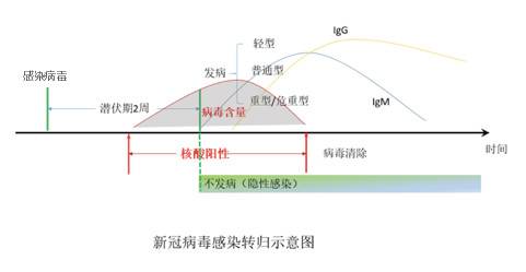 无症状感染者难题怎么解？一财八问权威专家