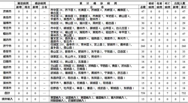 2020年3月29日0时至12时山东省新型冠状病毒肺炎疫情情况