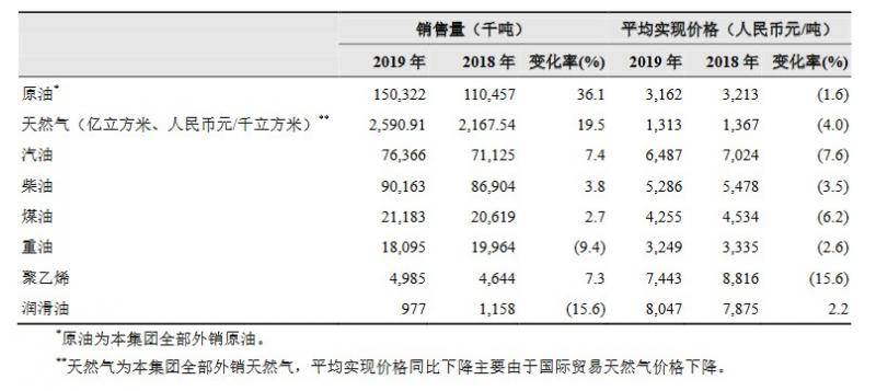 中石油2019年及2018年主要产品对外销售数量、平均实现价格以及各自的变化率图片来源：中石油2019年度业绩公告（年度报告摘要）