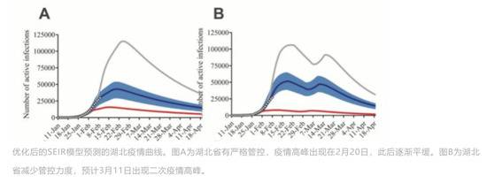 （图片来源：钟南山团队《基于SEIR优化模型和AI对公共卫生干预下的中国COVID-19（新冠肺炎）暴发趋势预测》）