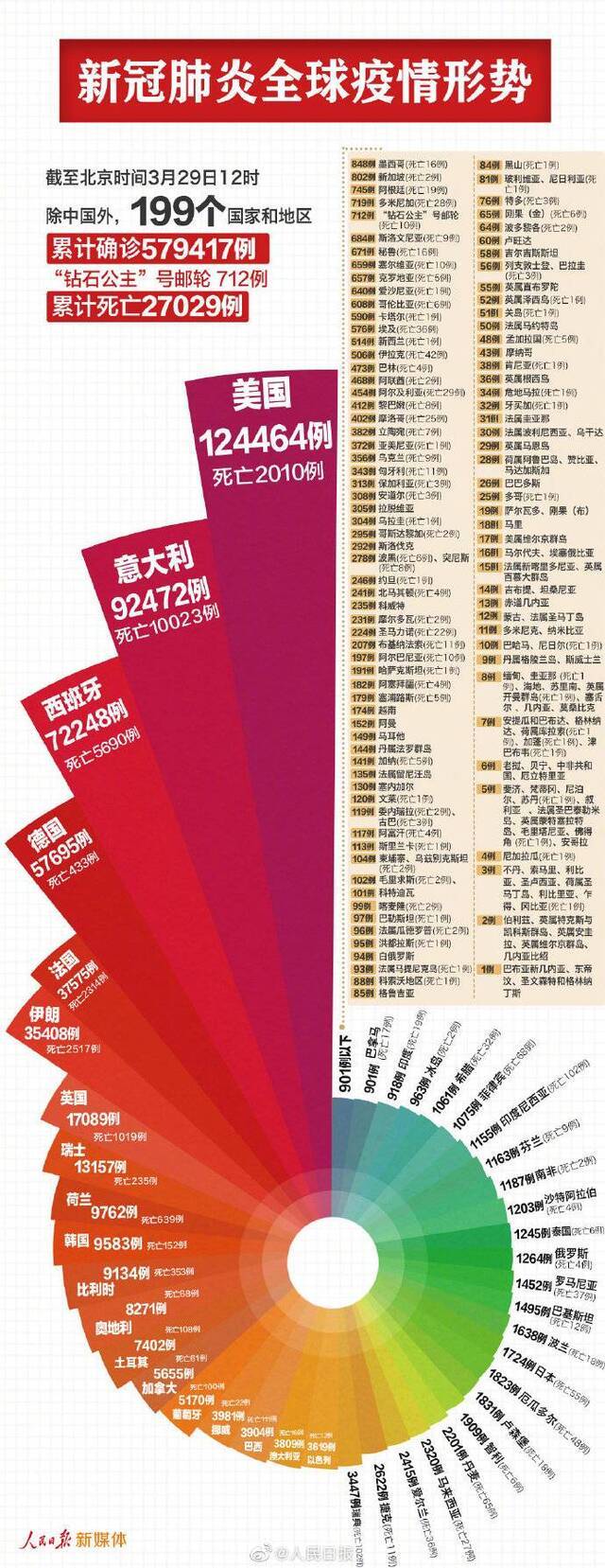 除中国外，199个国家和地区累计确诊579417例