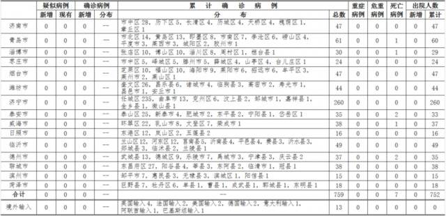 2020年3月28日12时至24时山东省新型冠状病毒肺炎疫情情况