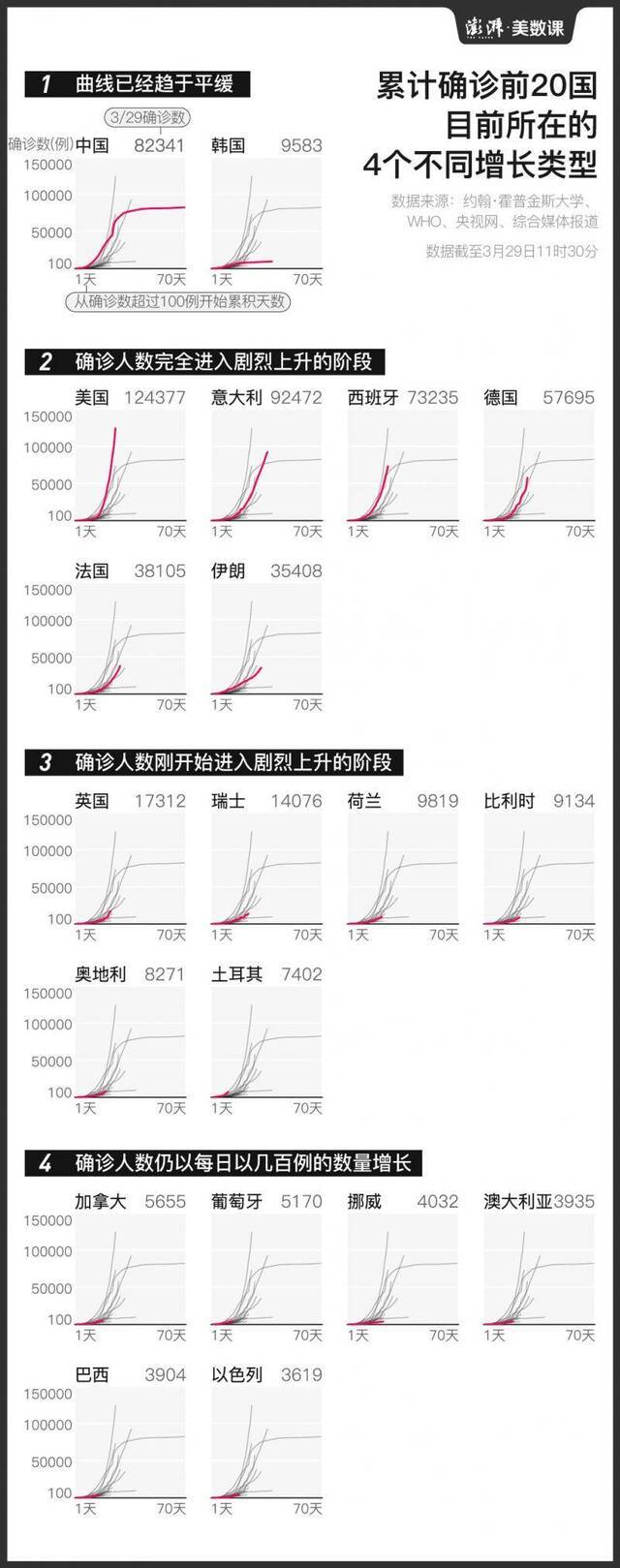 图解：多国疫情进入剧烈增长期，全球“封锁”步步加深