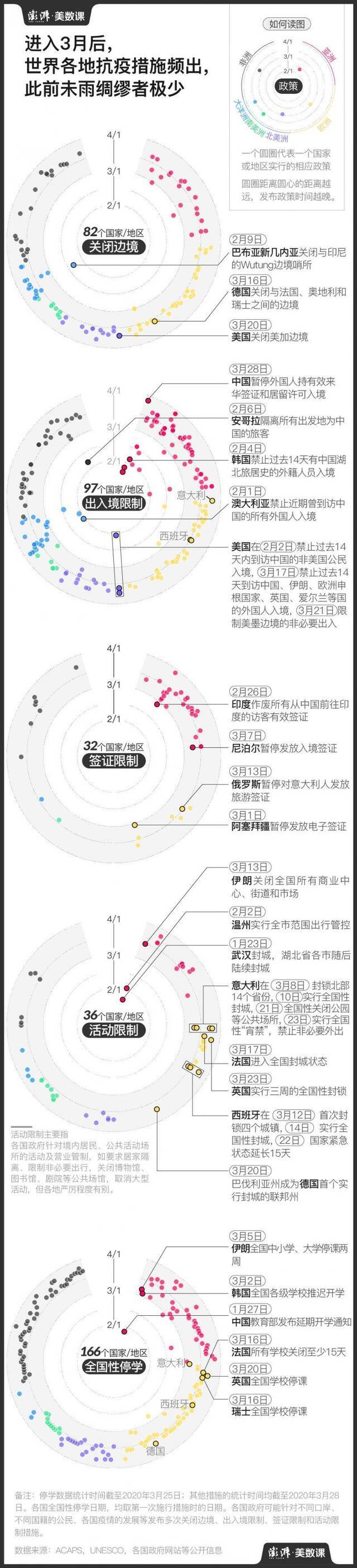 图解：多国疫情进入剧烈增长期，全球“封锁”步步加深