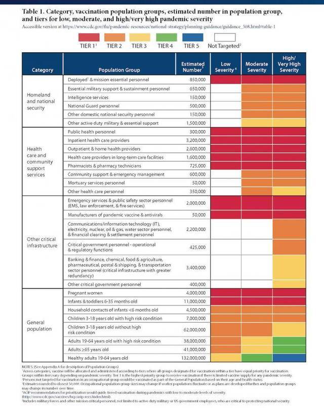 图注：从红色的第一级（Tier 1）到蓝色的第五级，获得流感疫苗的优先权逐级递减。疫情的严重程度被分为轻、中、重三档，不同群体的优先级别可能会因疫情严重程度的差异而发生变化。比如65岁以上的普通人，在疫情较轻时是第二级，当疫情变得十分严重时，则会被降至第四级。当一个群体被归入显示为白色的“Not Targeted”群体时，其会自动被作为普通人群（general population）考虑。