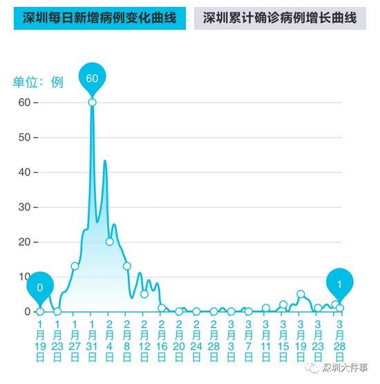 深圳新增1例境外输入！20岁留学生曾检测为阴性，从上海乘机抵深