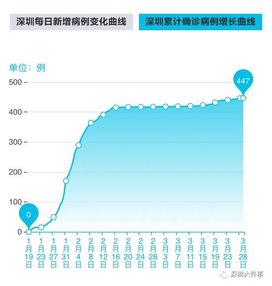 深圳新增1例境外输入！20岁留学生曾检测为阴性，从上海乘机抵深