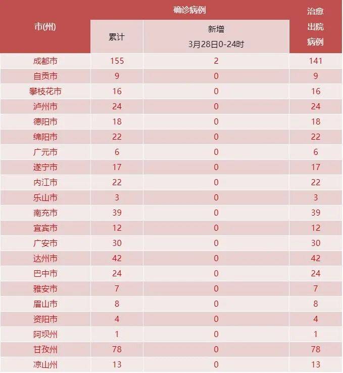 四川新增2例境外输入 一人赴马旅游28天后回蓉即确诊