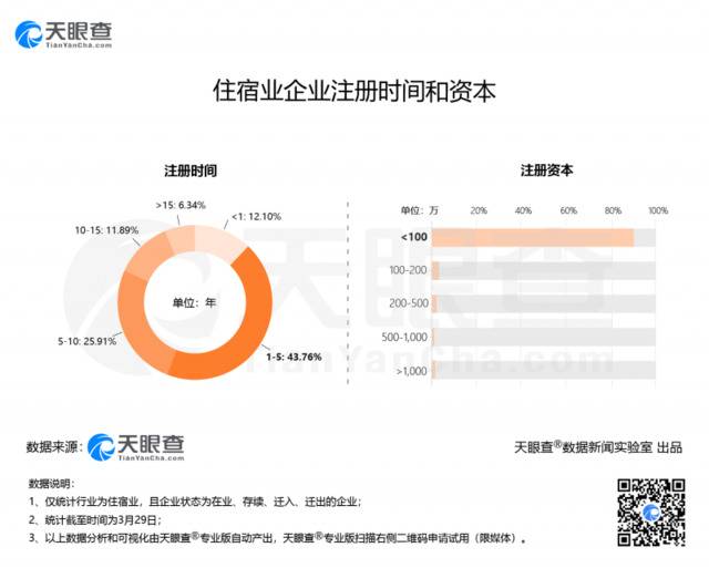 超八成住宿企业为个体工商户，过半准从业者因疫情止步