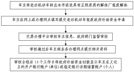 北京市发布实施新一轮老旧机动车淘汰更新方案 重点鼓励国Ⅲ排放标准汽油车加快淘汰更新