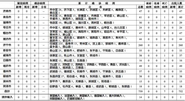 2020年3月30日0时至12时山东省新型冠状病毒肺炎疫情情况