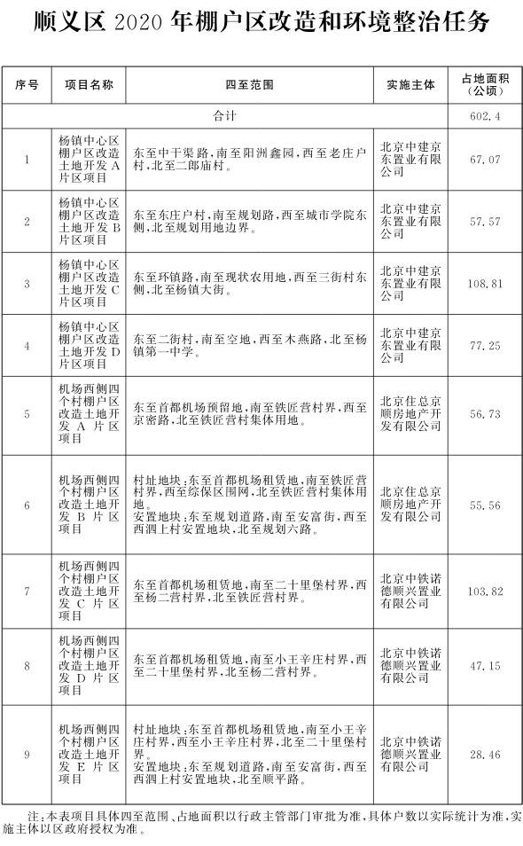 北京市人民政府办公厅关于印发《北京市2020年棚户区改造和环境整治任务》的通知