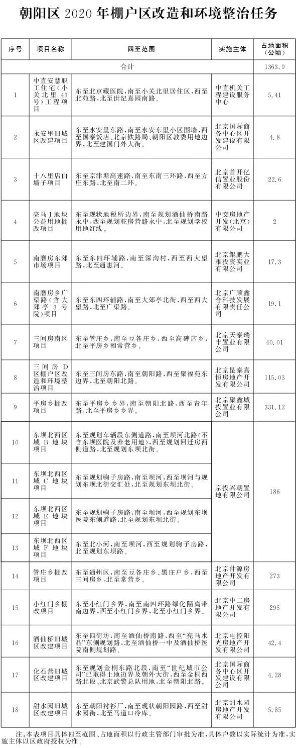 北京市人民政府办公厅关于印发《北京市2020年棚户区改造和环境整治任务》的通知