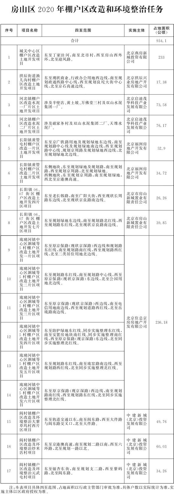 北京市人民政府办公厅关于印发《北京市2020年棚户区改造和环境整治任务》的通知