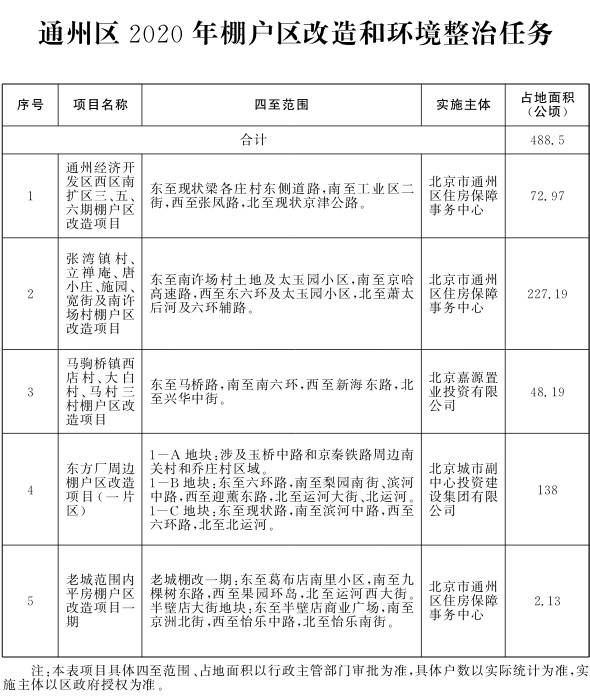 北京市人民政府办公厅关于印发《北京市2020年棚户区改造和环境整治任务》的通知