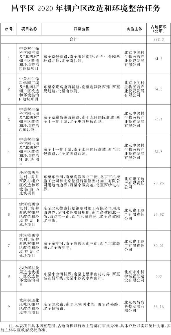 北京市人民政府办公厅关于印发《北京市2020年棚户区改造和环境整治任务》的通知